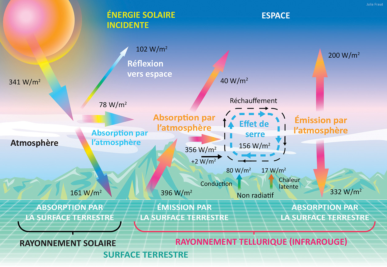 Illustration des différents échanges radiatifs entre la surface
terrestre et l’atmosphère adaptée de . Source : — Crédit : Crédit : Julia Fraud.