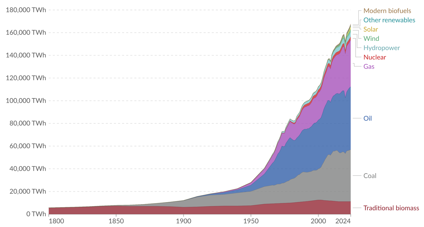 Évolution depuis 1800 de la consommation globale d’énergie primaire
(en TWh — 1 TWh = 3,6\cdot 10^{15}\ \text{J}) par l’humanité. Source :
Our World in Data