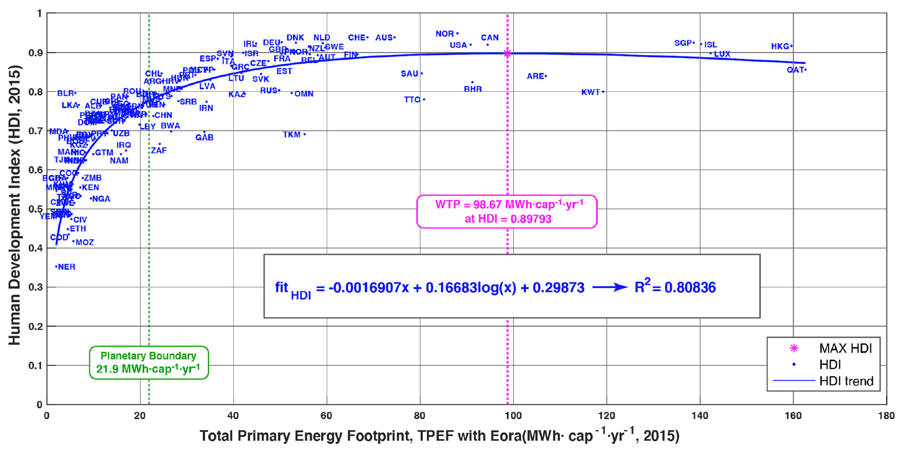 Indice de développement humain (HDI) pour 176 pays en
fonction de l’empreinte énergétique du pays par habitant (TPEF). Source : .