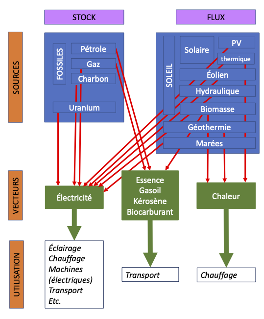 Les différentes formes
que revêt l’énergie. PV signifie « photovoltaïque ».