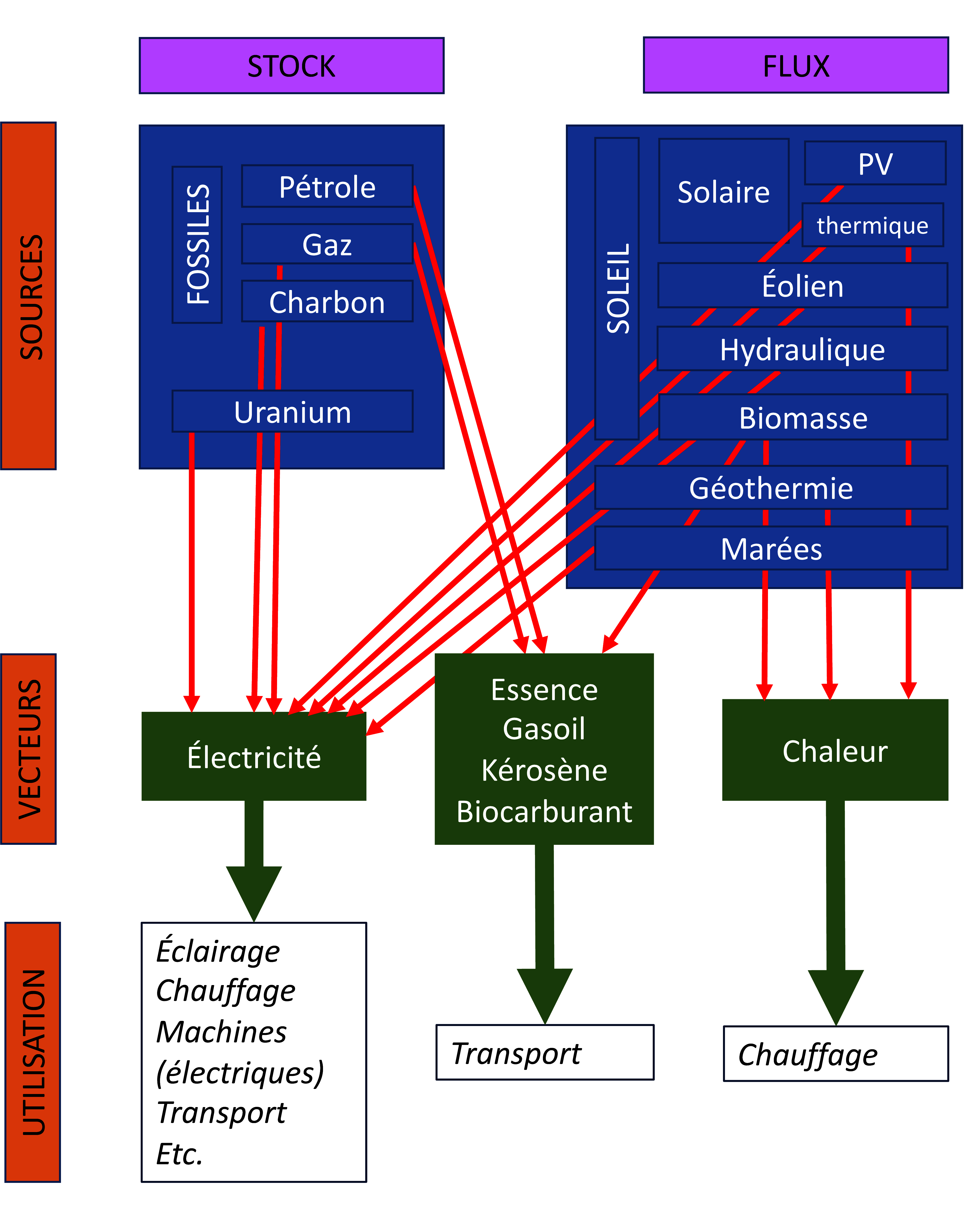 Les différentes formes
que revêt l’énergie. PV signifie « photovoltaïque ».