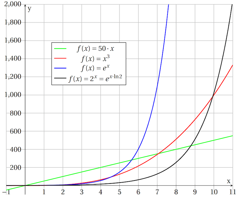 Courbes représentatives de fonctions croissantes : linéaire (vert), cubique (rouge) et exponentielles (bleu et noir).