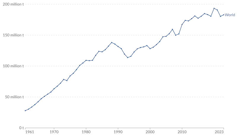 Évolution de la consommation totale d’engrais entre 1961 et 2023 dans le monde. Cela comptabilise les engrais synthétiques à base d’azote, de potassium et de phosphore ainsi que les engrais azotés organiques. Source : Our World in Data.