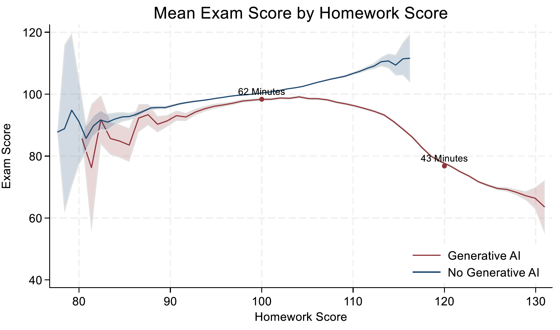 La figure montre la moyenne des résultats aux examens en fonction de la moyenne aux devoirs à la maison pour les élèves ayant adopté l’IAg (en rouge) et ceux/celles qui ne l’ont pas adopté (en bleu). Source : .