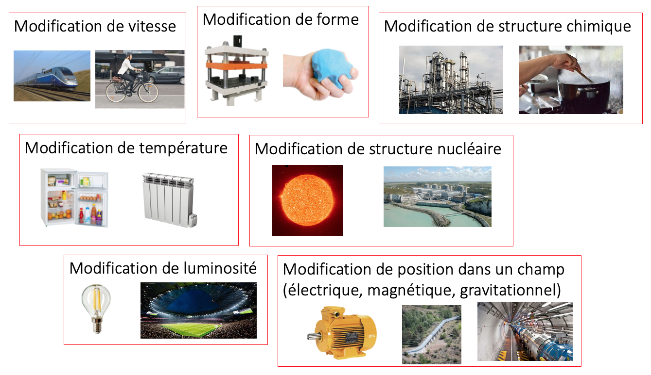 Illustration des différentes formes que peut revêtir l’énergie.