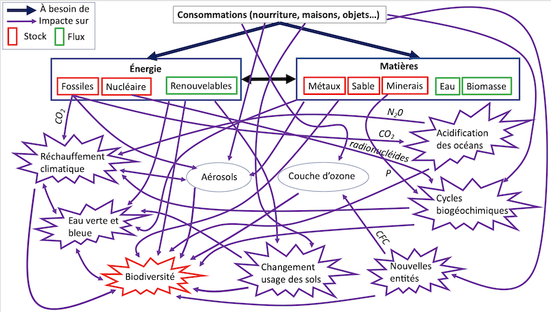 Ce schéma fait le lien entre les consommations humaines de matière
et d’énergie, renouvelables (flux) et non-renouvelables (flux) et les 9 frontières
planétaires, ainsi que les liens (qualitatifs) entre elles (impacts
négatifs qui tendent à détériorer la situation). Les frontières
estimées dépassées sont dans des cases en traits cassés, les deux non
dépassées sont dans des bulles lisses.
