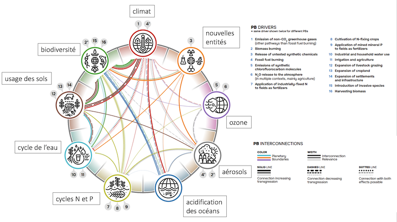 Cette figure montre les différents liens entre les 9 frontières
planétaires. En traits pleins sont montrés les liens qui augmentent le
dépassement de la frontière, en tirets ceux qui tendent à le
diminuer. L’épaisseur du trait indique la pertinence du lien. Les
numéros à côté de chaque frontière indiquent les moteurs qui
impliquent un dépassement. Source : 