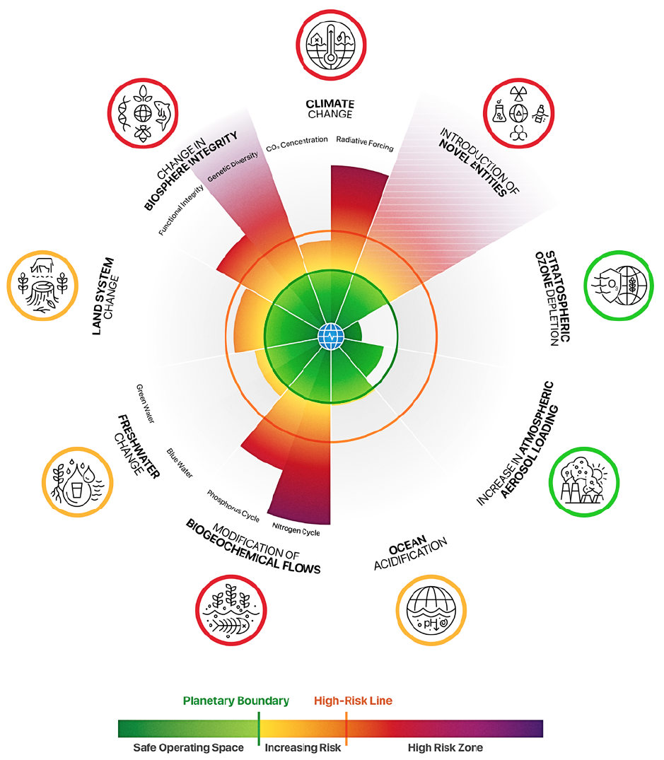 Représentation des neuf
frontières sous la forme d’un camembert autour de la Terre (en vert)
qui représente l’espace sûr.