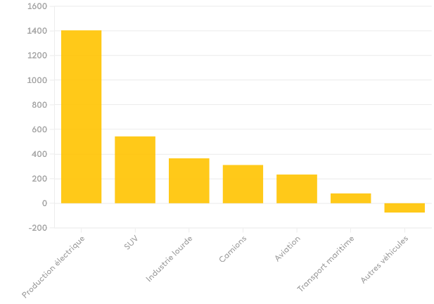 Évolution des émissions de CO_2 dans le monde par secteur énergétique en MtCO_2 entre 2010 et 2018. Source : France Info.