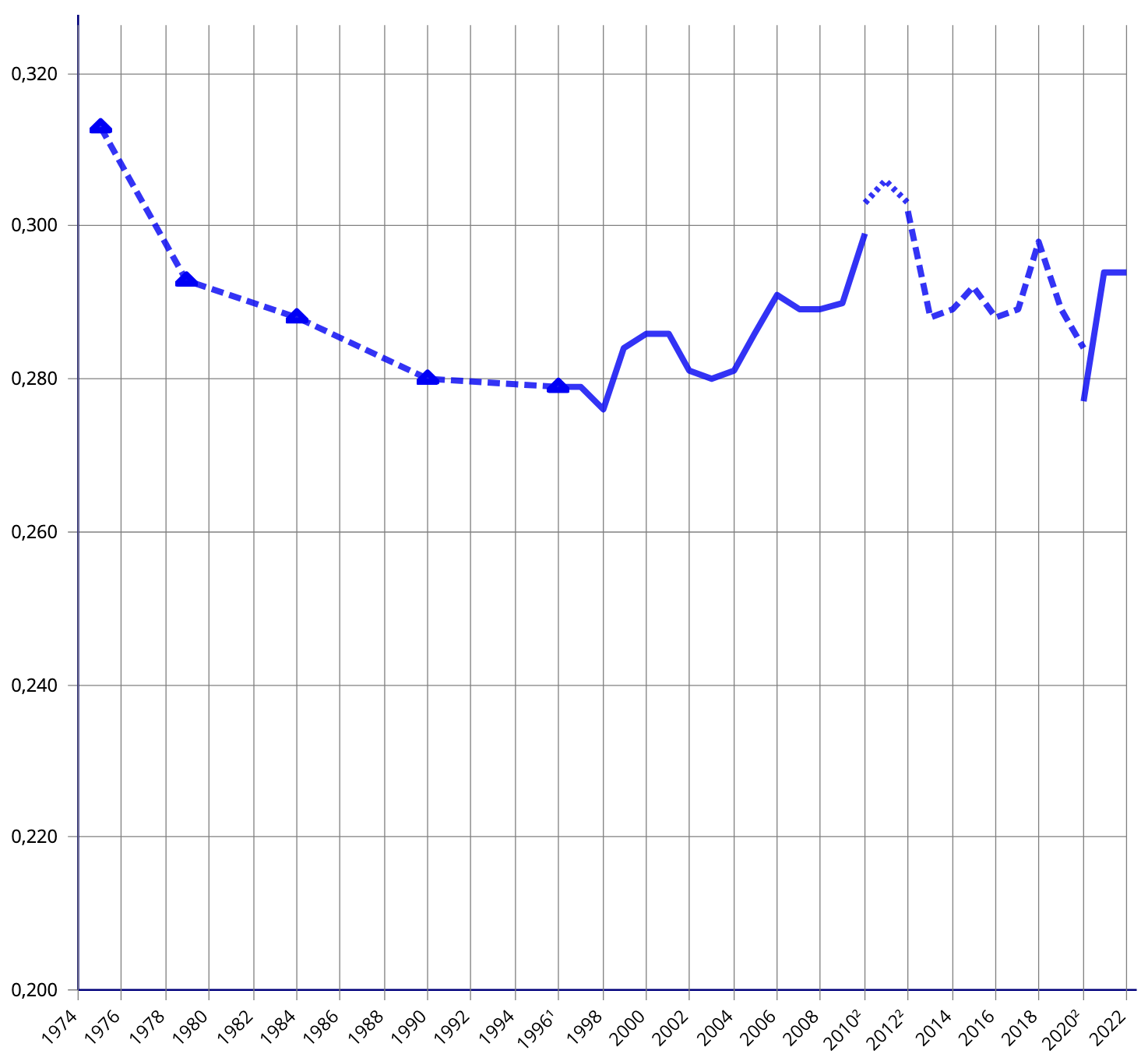Indice de Gini du niveau de vie pour la France entre 1970
et 2022, après impôts et prestations sociales. Avant 1996 l’indice
est calculé sans les revenus financiers. Après 1996 il est calculé
avec les revenus financiers. Les deux séries ne sont pas directement
comparables dans leurs valeurs, néanmoins leurs tendances le sont.  Source :
INSEE.