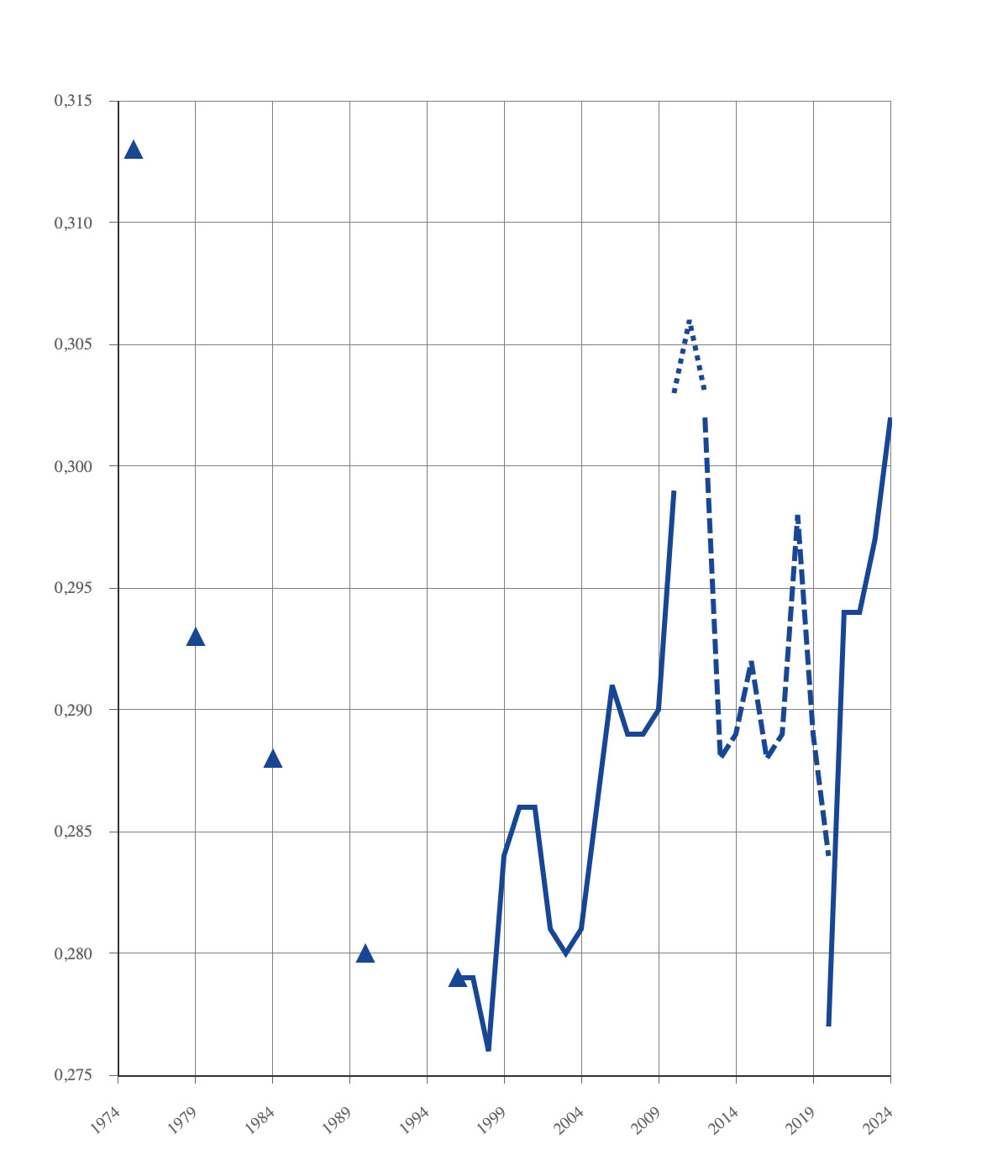 Indice de Gini du niveau de vie pour la France entre 1975
et 2024, après impôts et prestations sociales. Avant 1996 l’indice
est calculé sans les revenus financiers. Après 1996 il est calculé
avec les revenus financiers. Les deux séries ne sont pas directement
comparables dans leurs valeurs, néanmoins leurs tendances le sont. Source :
INSEE.