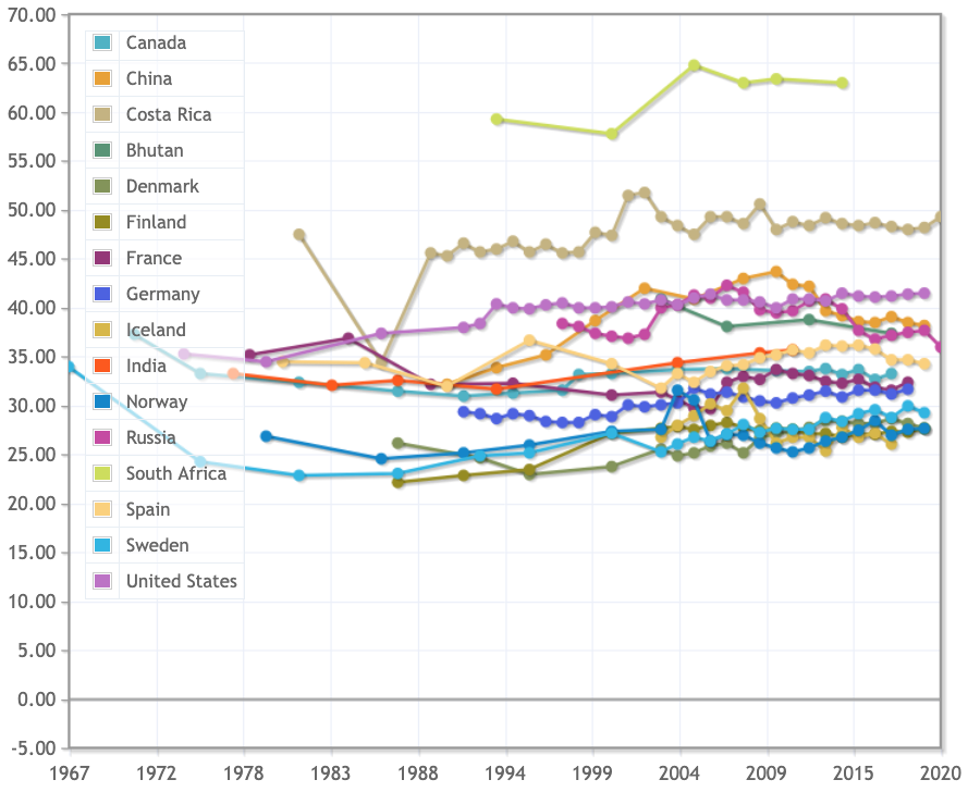 Évolution de l’indice de Gini (en pourcentage) de la distribution des revenus dans différents pays sur les dernières décennies. La plupart des courbes ont un indice de Gini qui augmente, c’est-à-dire que les inégalités augmentent. Source : Index Mundi.