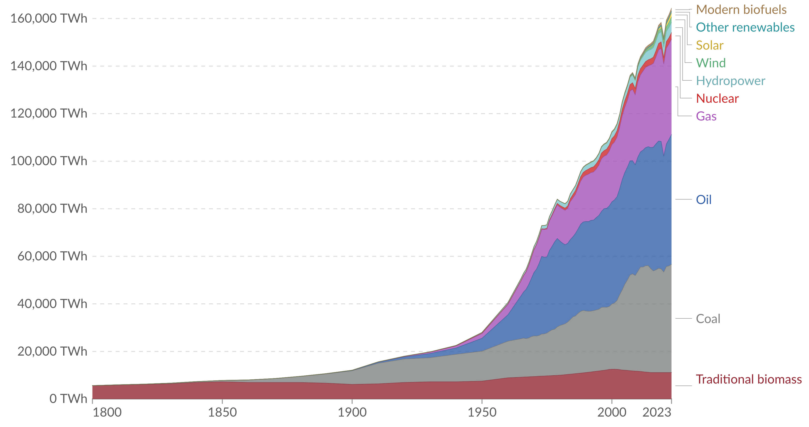 Évolution de la consommation annuelle d’énergie primaire en
TWh (1 TWh = 3,6\cdot 10^{15} J) par l’humanité depuis
1800. Source :Our World in
Data