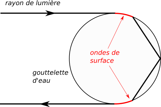 Modèle des ondes de surface de van de Hulst, permettant à la lumière de pénétrer dans la goutte avec un angle permettant une réflexion totale et surtout un rayon qui revient dans la même direction que le rayon incident.