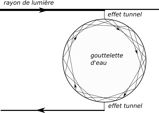 Modèle avec effet tunnel par Nussenzveig : les rayons lumineux qui contribuent à la gloire sont ceux qui frôlent la gouttelette sans la toucher...