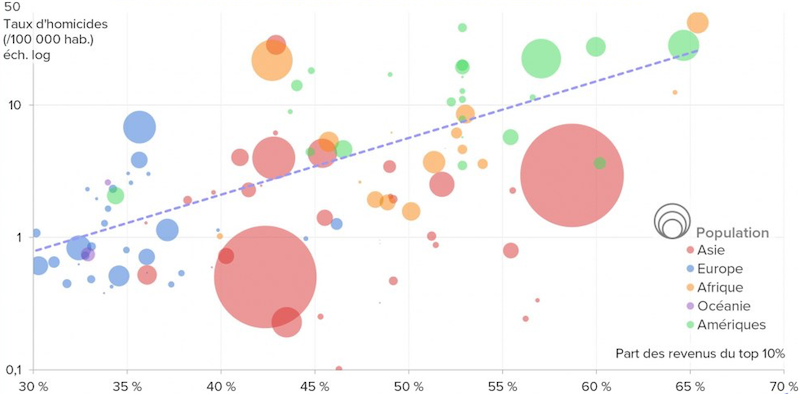 Taux d’homicides (nombre d’homicides pour 100 000 habitants) en échelle logarithmique selon le niveau d’inégalités dans le monde (2019) selon la part des revenus captés par les 10 % les plus riches dans le pays, pour différents pays. Les ronds sont proportionnels à la population. Source : Prise de Terre d’après .
