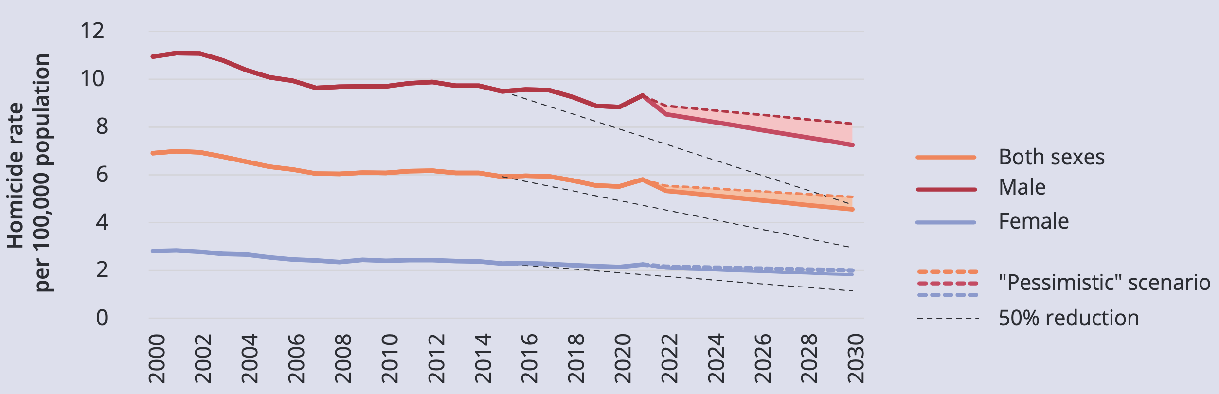 Taux de mortalité par homicide pour 100 000 habitants
(meurtre d’une personne par une autre dans l’intention de causer la
mort ou des blessures graves) dans
le monde entre 2000 et 2020 et projections jusqu’en 2030.
Source : .