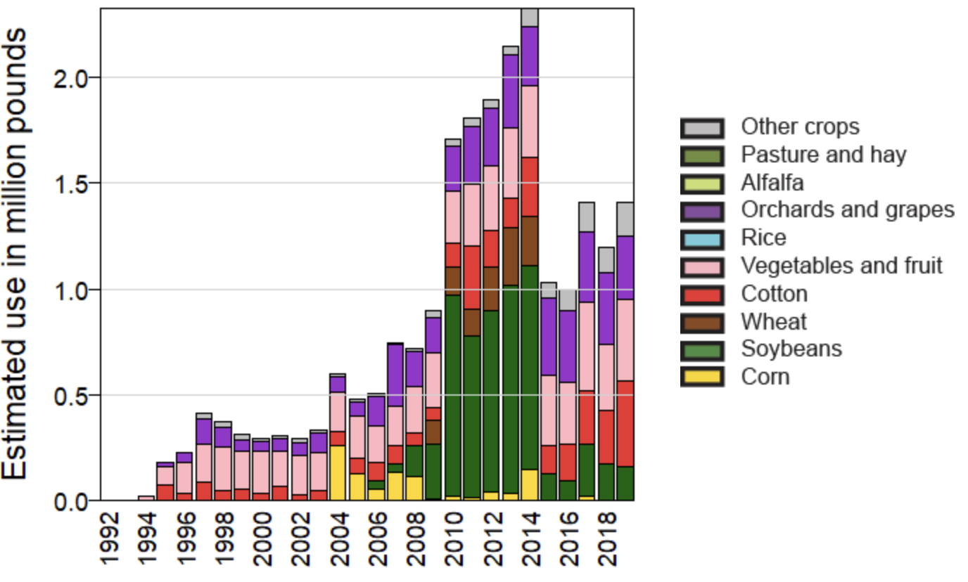 Utilisation de l’imidaclopride (un néonicotinoïde parmi les plus utilisés) aux États-Unis entre 1992 et 2019 pour différentes cultures (en livres : 1 lb = 0,45 kg). Source : US Geological Survey.
