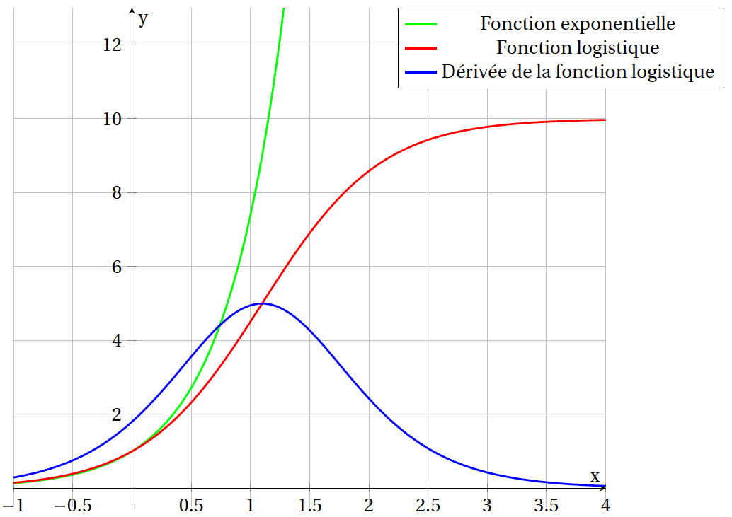 Fonction logistique (en rouge), d’équation y(x) =  
  \frac{10}{1+\left(\frac{10}{1}-1 \right) e^{-2\cdot x}}  et sa
dérivée (en bleu) ainsi que la fonction
exponentielle (en vert) d’équation y(x) = e^{2\cdot x}.