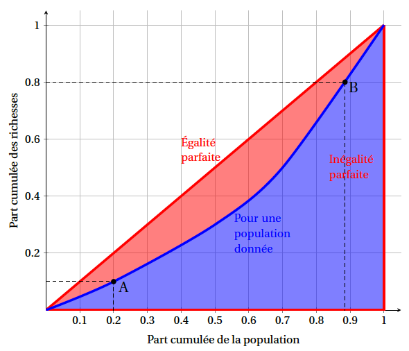 Principe de la courbe de Lorentz : la fraction cumulée de la
population est sur l’axe des abscisses ; la fraction cumulée des
richesses est sur l’axe des ordonnées. La droite en rouge, première
bissectrice, correspond à une égalité parfaite. La courbe en bleu
correspond à une population donnée. Le point A correspond à 20 %
de la population qui possède 10 % des richesses totales. Le point B
correspond à
88 % de la population possédant 80 % des richesses.