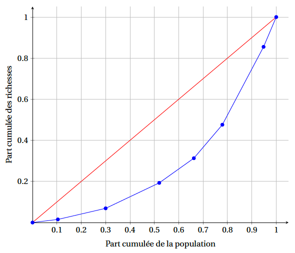 Courbe de Lorentz pour la population donnée dans le tableau %s.