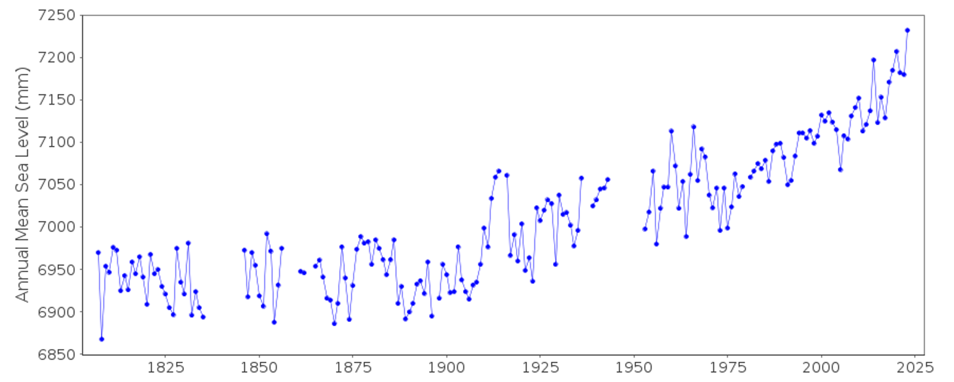 Moyenne annuelle du niveau de la mer à Brest depuis le début du 19e siècle. Source.