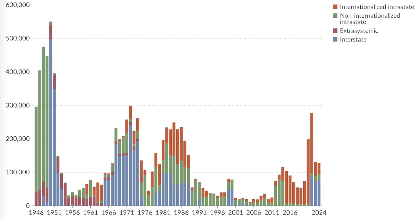 Nombre de morts dans les conflits interétatiques chaque année entre 1946 et 2024. Source : Our World in Data.