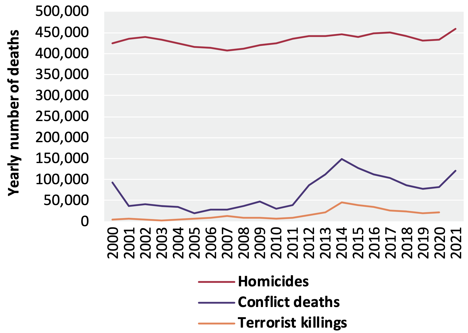 Nombre de décès causés par les homicides,
les conflits armés et le terrorisme dans le monde entre 2000 et
2021. Source : .