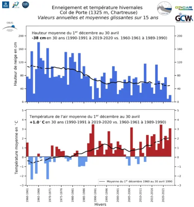 Évolution des hauteurs de neige moyenne et de la température de l’air
moyenne au Col de Porte, dans le massif de la Chartreuse à 1325 m
d’altitude, sur 64 hivers (de l’hiver 1960/1961 à l’hiver
2024/2025). Source : Ministère de
l’Écologie.