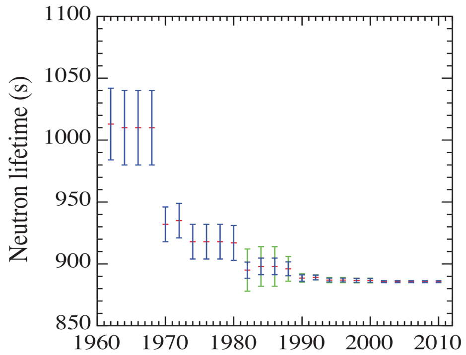 Ce graphique montre les résultats expérimentaux de mesures de la
durée de vie du neutron, qui est l’un des nucléons dans les noyaux
atomiques . À l’état libre, c’est-à-dire
non confiné dans le noyau, il se désintègre en un quart
d’heure. L’évolution des mesures du temps de vie du neutron depuis
les années 1960 montre combien la mesure a progressé, et surtout,
par rapport à ce que l’on sait faire actuellement, qu’elle était
fausse jusque dans les années 1980. Fausse notamment parce que les
barres d’incertitudes d’alors, bien que plus grandes
qu’actuellement, n’étaient pas compatibles avec les mesures
actuelles.