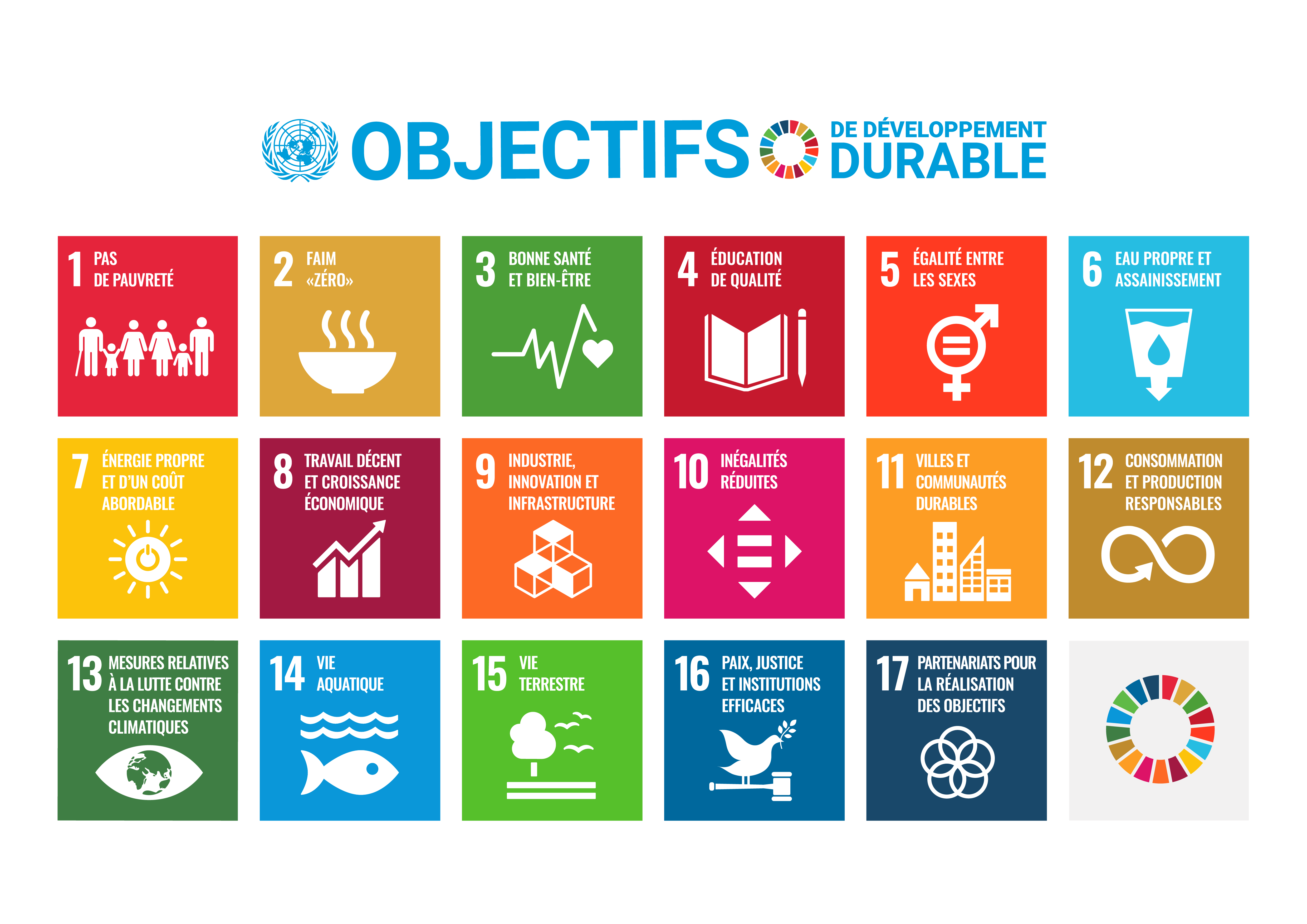 La matrice des 17 ODD de l’ONU. Source : ONU.
