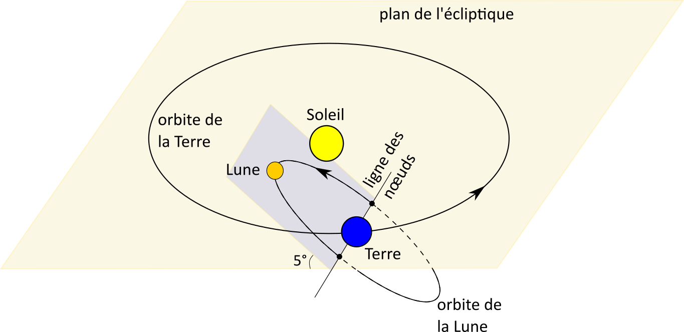 Le plan de l’orbite de la Lune autour de la Terre par rapport à l’orbite de la Terre autour du Soleil (écliptique).