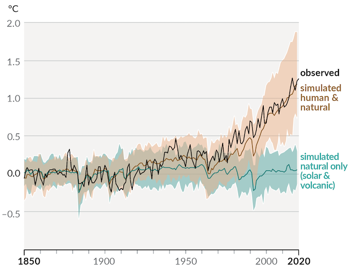Quand on « éteint » les forçages (ou contributions) humaines au climat
dans les simulations, on obtient les courbes du bas, en bleu. Avec ces
contributions, on obtient les courbes du haut, en rouge. La courbe
noire est l’évolution de l’anomalie de température observée depuis
1850. Source : , fig. SPM.1