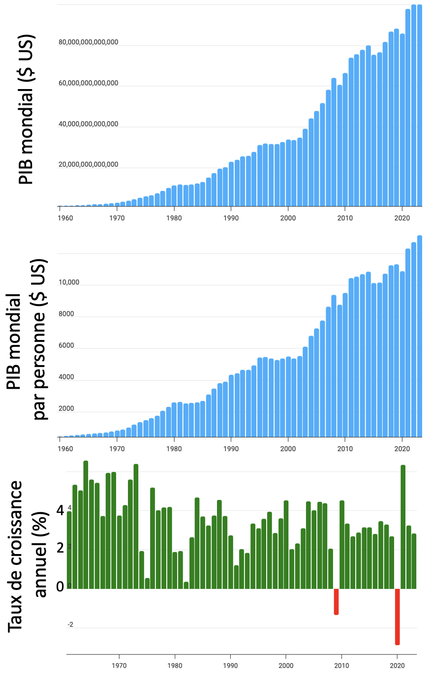 Évolution du produit intérieur brut (PIB) mondial entre
1960 et 2023. PIB total en haut, par habitant au milieu, et taux
annuel de croissance en bas. En 2023, le PIB total est de 100 000 milliards de dollars, il est de 13 169,6 dollars/personne et son taux de croissance est de 2,83 %. Source : macrotrends.