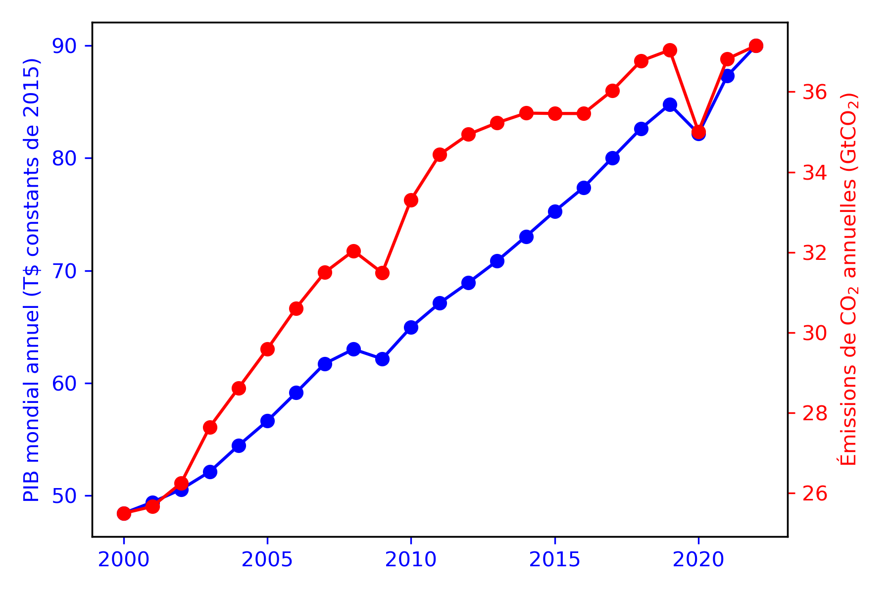 Évolution du PIB mondial annuel (en milliers de milliards de dollars (T$) US constants de 2015) entre
2000 et 2022 (en bleu) et des émissions de CO_2 mondiales
annuelles (en GtCO_2) entre 2000 et 2022 (en rouge). Les données du PIB sont issues de la Banque Mondiale ; les données des rejets de CO_2 sont issues de Our World in Data.