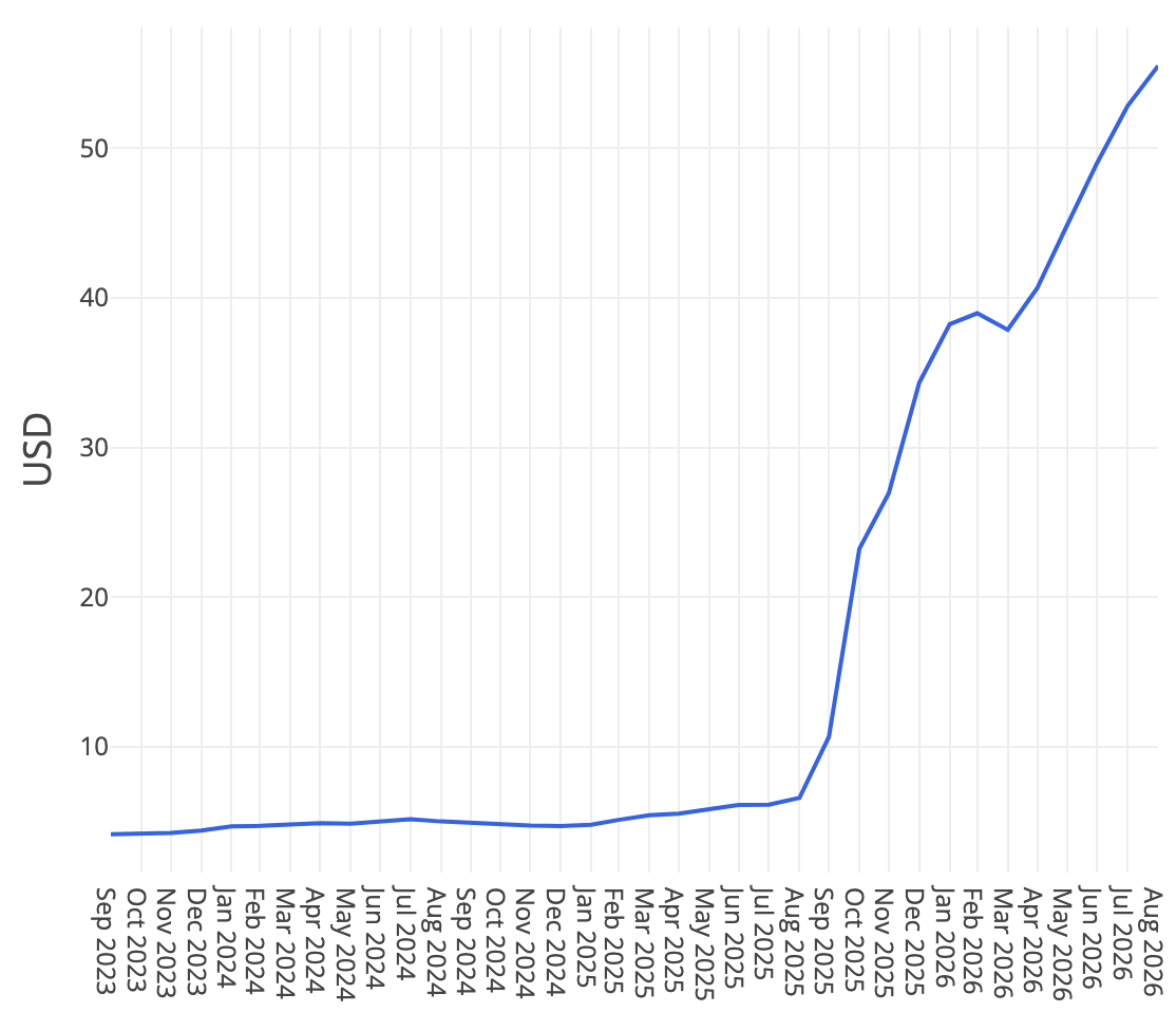 Évolution du prix (en dollars américains) de la mémoire vive dynamique DRAM entre le 30 septembre 2023 et le 31 aout 2026. Source : Datatrack.
