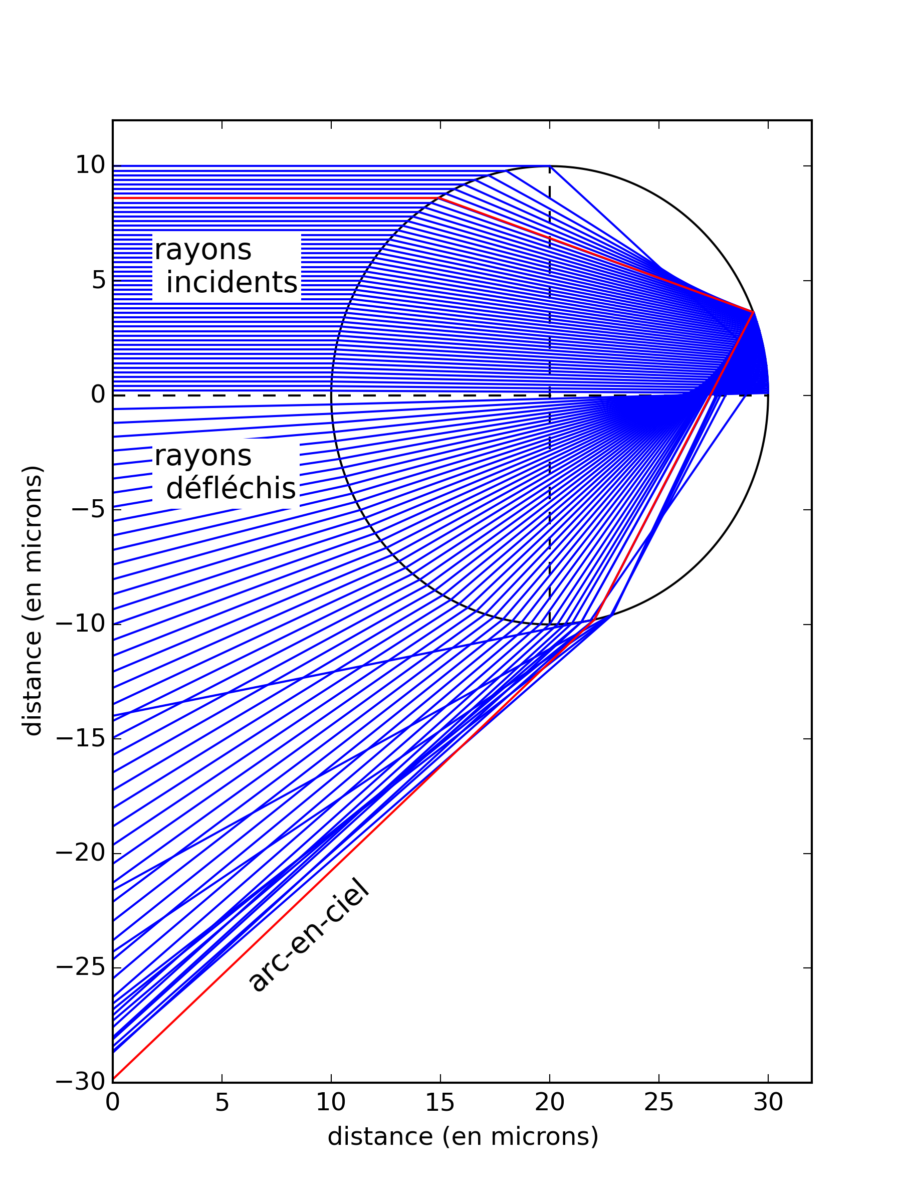 Angle de déviation maximal. Simulation d’une poignée de rayons
lumineux issus du soleil et rencontrant une goutte d’eau. Le rayon
rouge est celui qui est à l’angle de déviation maximal, autour duquel
va se former l’arc-en-ciel.