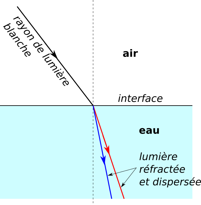 Illustration des phénomènes de réfraction et de dispersion pour un rayon lumineux passant de l’air à l’eau.