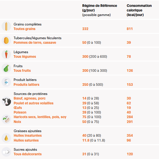 Cibles scientifiques pour un régime alimentaire planétaire, avec des gammes possibles, pour un apport de 2500 kcal par jour. Source : .