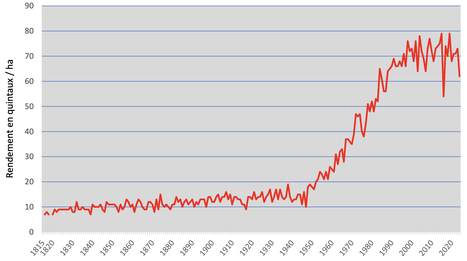 Évolution du rendement moyen annuel du blé tendre en France entière de 1815 à 2024. La première partie de l’augmentation du rendement entre 1815 et 1940 s’explique par la mécanisation, l’introduction de variétés sélectionnées et d’engrais. Entre 1945 et 1995 environ, l’augmentation importante et continue du rendement est attribuée à une conjonction de facteurs à commencer par la sélection génétique d’espèces et leur hybridation doublée d’un emploi de fertilisants (engrais) et de pesticide (herbicides, fongicides, notamment). La stagnation à partir des années 1970 est expliquée par le réchauffement climatique. Source : Académie d’Agriculture de France.
