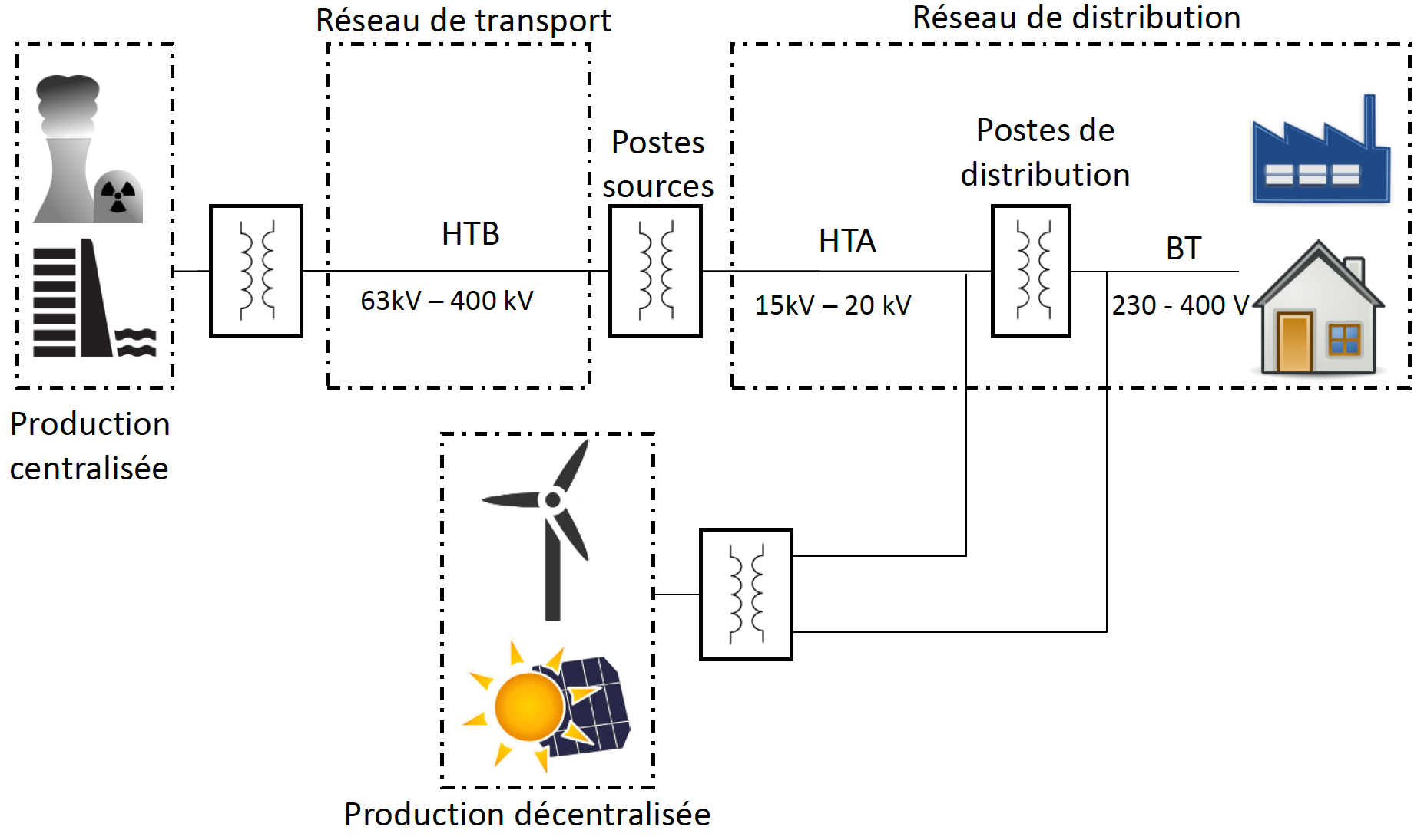 Schéma de l’organisation du réseau électrique français. HTA et HTB
désignent des hautes
tensions. BT est pour
basses tensions. Source : .