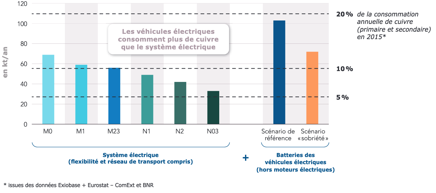 Le réseau de transport de l’électricité français (RTE) a
publié en octobre 2021 un ensemble de scénarios prospectifs pour le
réseau électrique en 2050. 6
scénarios sont proposés entre sortie complète du nucléaire (M0) et
développement de nouveaux réacteurs (N1, N2 et N03). Tous ces
scénarios incluent au moins 50 % d’énergies renouvelables (éolien et
solaire). La figure montre la consommation annuelle de cuivre
projetée en  2050 dans les scénarios et pour les batteries de véhicules
électriques.  Tiré de .