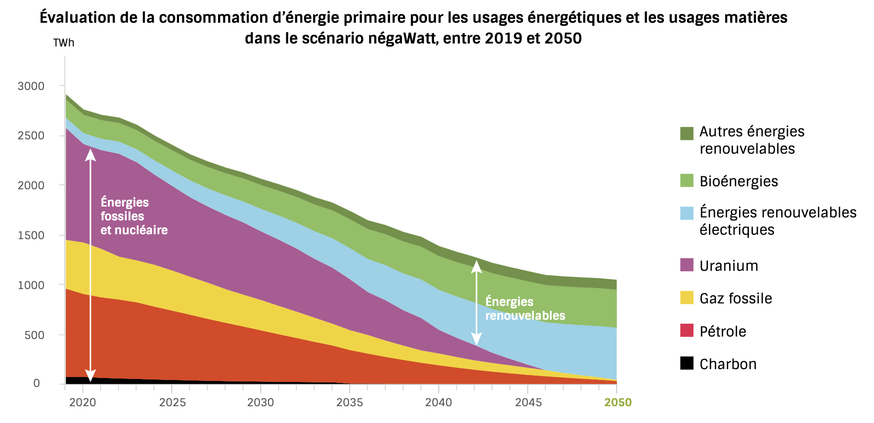 Évaluation de la consommation d’énergie primaire en France pour les
usages énergétiques et les usages matières dans le scénario négaWatt,
entre 2019 et 2050. Source : .