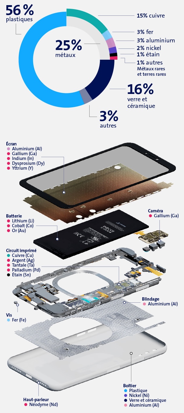 Les matières premières dans un smartphone.