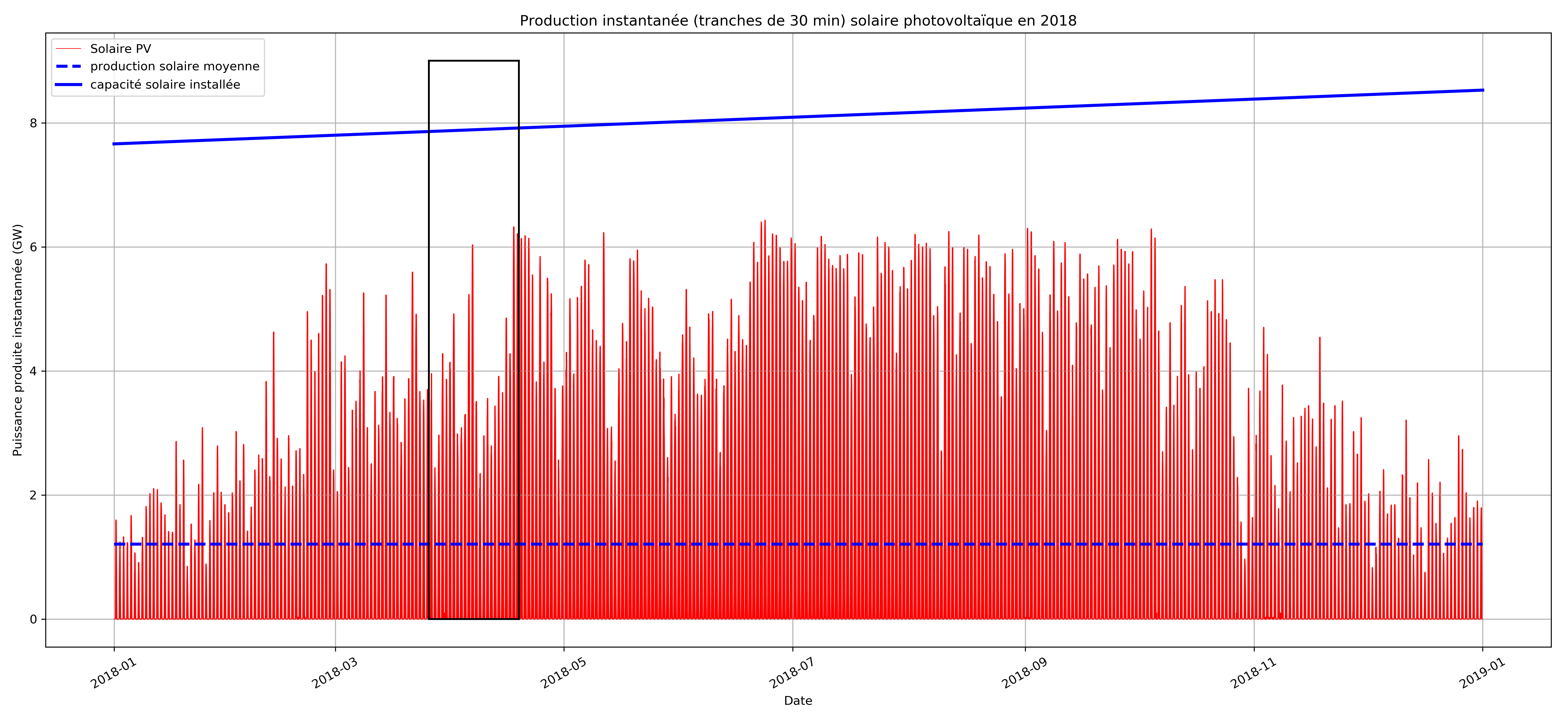 Vue générale de la production
solaire photovoltaïque sur l’année 2018.  La capacité installée
varie de de 7,66 GW début 2018 à 8,53 GW fin 2018 (; ). La production moyenne est de 1,21 GW. La production maximale est de 6,4 GW (soit 79 % de la capacité
moyenne installée).  Les données sont
issues du site :
eco2mix.