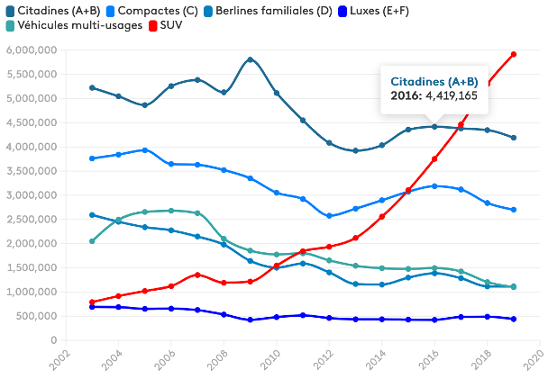 Évolution  du nombre des ventes de voitues en Europe par type de voiture. Source : France Info.