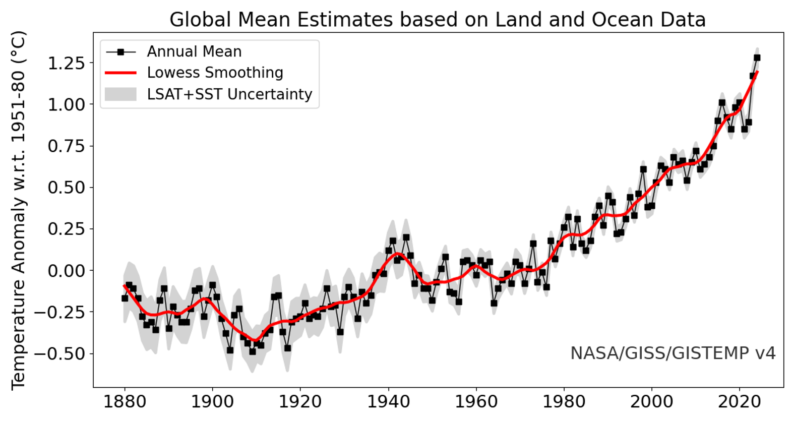 Anomalies moyennes observées de la
température de surface (terres et océans) entre 1880 et 2024 à
partir de trois jeux de données, par rapport à la période
1951-1980. Les points reliés montrent les données année par année
tandis que la courbe rouge est une moyenne « lissée » et glissante
sur une période de 20 ans. Source : NASA-GISS