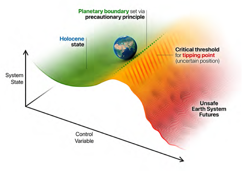 Autre illustration du formalisme des frontières planétaires. Source : .