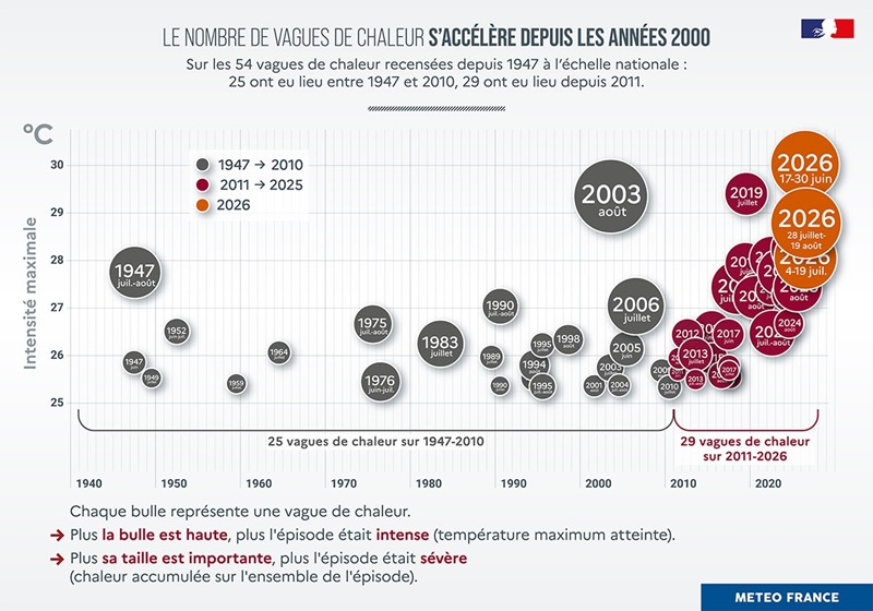 Évolution des vagues de chaleur en France en fonction de leur intensité et de leur sévérité depuis 1940.
Source : Météo France.