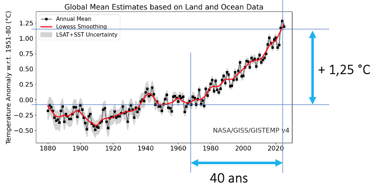 Estimation de la vitesse du réchauffement actuel.
